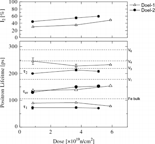 Figure 11 Positron lifetime data in weld surveillance specimens (0.13%Cu for Doel-1 and 0.30%Cu for Doel-2) [Citation53]