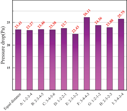 Figure 19. Pressure drop of ten schemes.