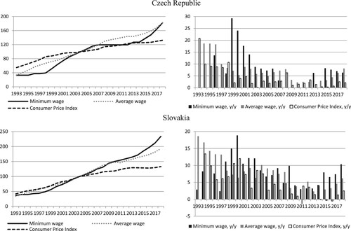 Figure 1. Minimum wage, average wage and consumer price inflation in the Czech Republic and Slovakia, 1993–2018 (2004 = 100 left panels, y/y changes in % right panels) Source: Ministry of Labor and Social Affairs of the Czech Republic, Czech Statistical Office, Ministry of Labor, Social Affairs and Family of the Slovak Republic, Statistical Office of the Slovak Republic, authors’ calculations.