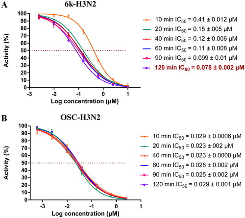 Figure 7. The neuraminidase inhibitory activity assay of 6k and OSC with different incubation time with NA. (A) The dose–response–inhibition curve of 6k at different incubation time; (B) The dose-response–inhibition curve of OSC at different incubation time.