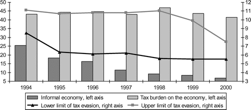 Figure 1. Tax evasion, tax burden and the share of the informal economy (% of GDP).