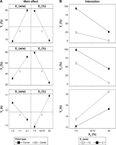 Figure 5 Main effect plot (A) and interaction plot (B).