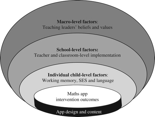 Figure 1. Multi-level, determinant framework outlining factors that may influence maths app intervention outcomes.