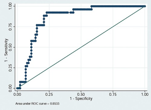 Figure 3 ROC curve of the TGR of meningioma. AUC of the TGR between low grade (WHO grade I) and high grade (WHO grade II&III) was 0.8533. The optimal cut-off value was 1.30. The sensitivity and specificity were 69.23% and 91.84%, respectively.