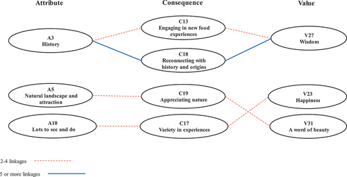 Figure 3. The modified HVM - non-food related experiential attributes.