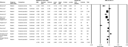 Figure 2 Forest plot between groups with OCD and controls on global QOL (n = 13).