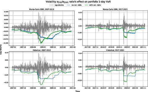 Figure A.1. Volatility σ[70]∕σ[250] ratio’s effect on traditional portfolio VaR measures, 2007–2010 and 2017–2021.