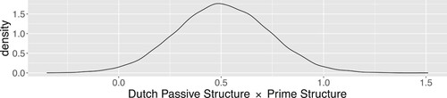 Figure 6. Posterior distribution of the estimate for the interaction between Dutch Passive Structure and Prime Structure.