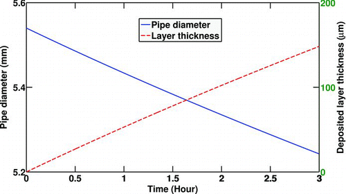 FIG. 7 Pipe diameter reduction due to soot deposition and deposited layer thickness. Re t = 0 = 8000, T 0 = 380°C, T w = 90°C,C 0 = 30mg/m3,P 0 = 196 Kpa.
