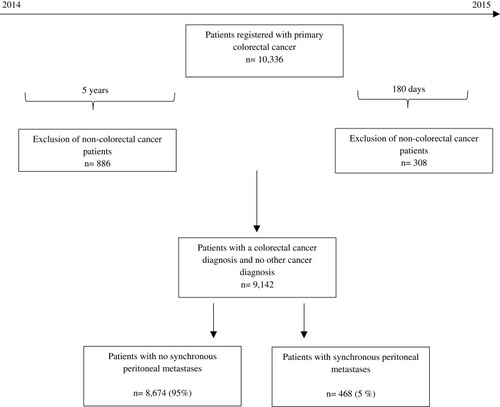 Figure 1 Flowchart of Danish colorectal cancer patients diagnosed with synchronous peritoneal metastases (S-PM) between 2014 and 2015.