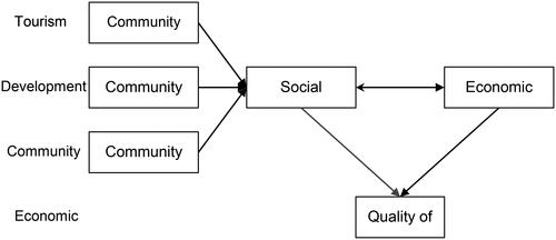 Figure 2. Emerging relationship of social capital and economic mobility in tourism: a summary of existing literature.