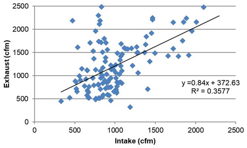 Figure 3. Simple linear regression model of intake volume and exhaust volume as measured by hot wire anemometer for PHEAF model E.