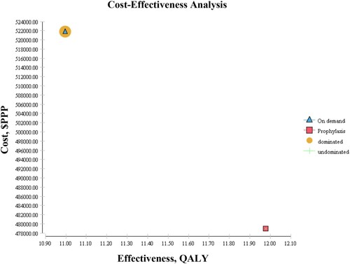 Figure 2. Comparison of the Cost-Effectiveness of the prophylaxis versus on–demand regimens in patients with Hemophilia A Based on the QALY.