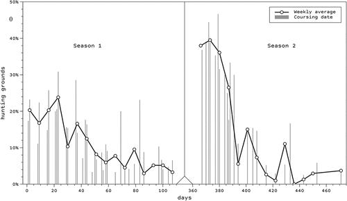 Figure 2. Weekly percentage of hunting grounds observing hares suspected to be affected by myxomatosis (sick/dead hares) during season 1 (October 2019-January 2020) and season 2 (October 2020-January 2021).