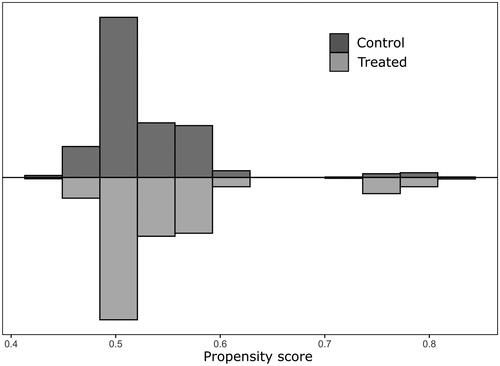 Figure 2. Distribution of propensity scores and region of common support.