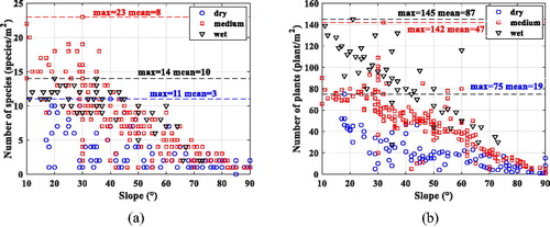 Figure 7. Statistics of species, plant number, soil moisture and slope. a) statistics of species, soil moisture and slope and b) statistics of plant number, soil moisture and slope.