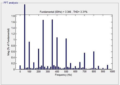 Figure 8. Current THD of proposed inverter in 3.5 Nm case.1.