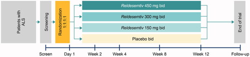Figure 1. FORTITUDE-ALS trial design. ALS: amyotrophic lateral sclerosis; bid: twice daily.