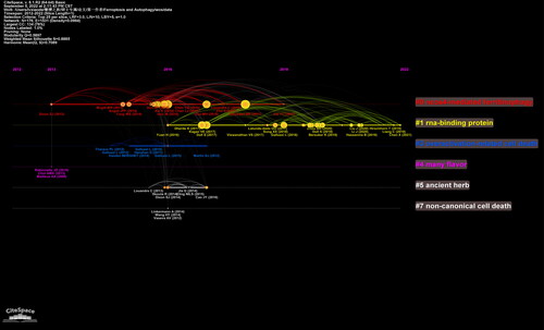 Figure 8. Timeline view of co-cited references associated with ferroptosis and autophagy.