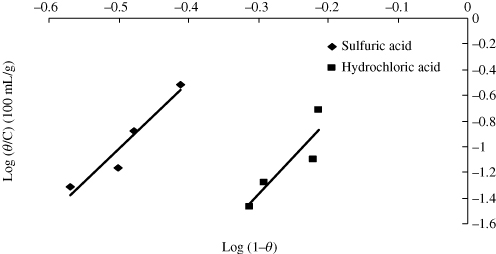 Figure 7. Florry–Huggins isotherm for corrosion inhibition of mild steel in acid environment.