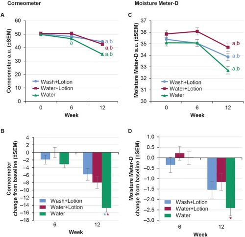 Figure 3 Skin moisture. (A) Corneometer value over time and (B) change from baseline in Corneometer value. (C) Moisture Meter-D value over time and (D) change from baseline.