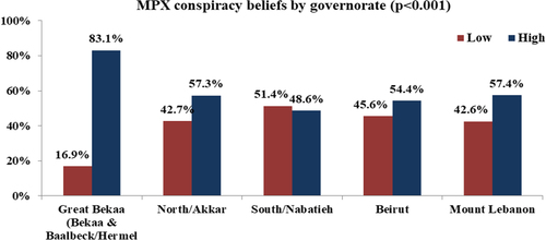 Fig. 4 MPX conspiracy beliefs among Lebanese population by governorate