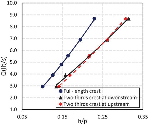 Figure 14. Variation of Q with h/p for a circular well-escape weirs with a constant diameter (D = 18.7 cm) and various flow directions.