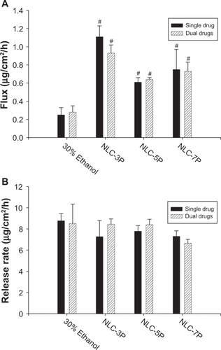 Figure 5 Flux (A) and release rate (B) of methotrexate from 30% ethanol (control) and nanostructured lipid carrier (NLC) systems with different Precirol/squalene ratios with or without calcipotriol loading.Notes: Each value represents the mean ± SD (n = 4); # compared with 30% ethanol group; *compared with the system with one drug.