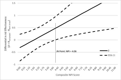 Figure 4. Differential in effectiveness of ads using different fear appeals as a function of measured trait narcissism.