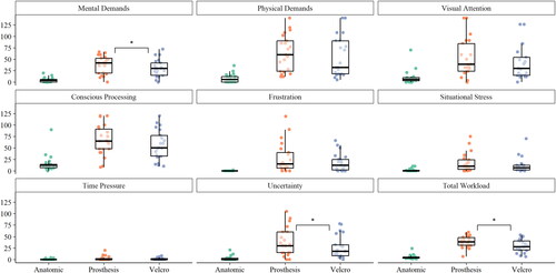 FIGURE 6. A boxplot of the PROS-TLX showing the distribution between the conditions across all PROS-TLX constructs. A higher score represents an increased level of demand within the construct. Asterisks indicate a significant difference between the Prosthesis and Velcro conditions (*p < 0.05).