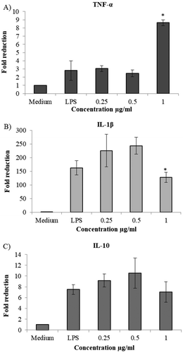Figure 4. Effect of the extract on expression of pro- and anti-inflammatory cytokines in THP 1 cell. The relative fold induction of cytokines as IL-1β, TNF-α and IL-10 was determined on active THP1 cells in various concentrations of crude extract (0.25–1 µg/ml).*Symbol means there are significant differences in the same cytokine type (P < 0.01) significant of concentrations compared with other concentrations by Duncan’s multiple range test.