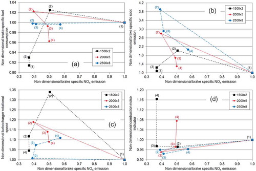 Figure 7. Trade-offs between fuel consumption, emissions, turbocharger speed and combustion noise indicator