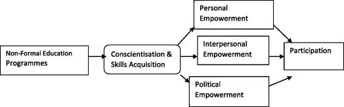 Figure 1. Schematic Link of NFE, Empowerment and Participation.Source: Authors’ construct.
