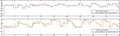 Figure 9. Control input signals in Example 5.2