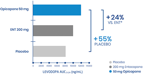 Figure 2 Average profile of plasma levodopa concentration-time at day 12 with subsequent single daily oral administration of 50 mg opicapone (OPC) or placebo for 11 days (days 1 to 11) or concomitant administration of 200 mg entacapone (ENT) or placebo with each levodopa/carbidopa dose (n=16) (mod. from Rocha et alCitation15). *Compared to ENT, OPC 50 mg showed a statistical difference in the increase in levodopa AUC. The comparison of ENT with placebo showed no statistical difference in the extent of exposure to levodopa (after estimation of the AUC).