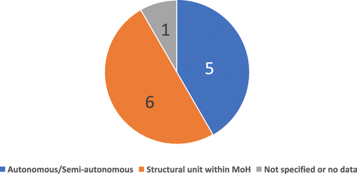 Fig. 3 Number of countries according to the type of NMRA Governance Structure, countries within SADC (N = 12), 2017