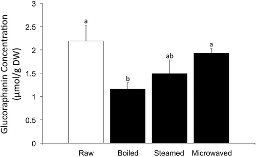 Figure 3. Glucoraphanin concentration in raw, boiled, steamed and microwaved broccoli. Samples were freeze-dried and extracted with 70% MeOH/30% H2O at 70°C for 30 min in an ultrasonic bath. Quantities were analysed by LC-MS/MS. Different letters represent a significant difference (P < 0.05) among treatments.Figura 3. Concentración de la glucorafanina en los broccoli crudos, hervidos, tratados al vapor y con microondas. Las muestras liofilizadas se extrajeron con una mezcla de metanol-agua 70–30 a 70°C durante 30 minutos en un baño de ultrasonidos. El análisis de realizó mediante CL-EM/EM. Las diferentes letras representan la significatividad del resultado (P < 0,05) entre los tratamientos.