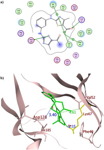 Figure 10. The 2D and 3D representations of molecular interactions of 3b (a,b) as green stick model with Pim-1 kinase using PDB 4DTK where the conserved Lys67 at the active site and Val126 were highlighted as yellow stick model. The 3D representations highlighted the formed hydrogen bonds and H-pi interactions as blue and green dotted lines, respectively with their corresponding distance in Å.