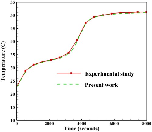 Figure 5. Melting time of the present work and the work of Longeon et al. (Citation2013).