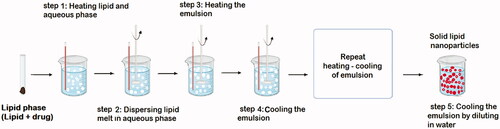 Figure 8. Preparation of solid lipid nanoparticles through phase inversion temperature method.