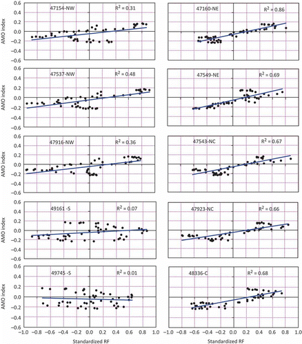 Fig. 12 Correlation coefficient (partial) between standardized annual rainfall and AMO index at specified grid locations (N: north, S: south, NE: northeast, NW: northwest, C: central).