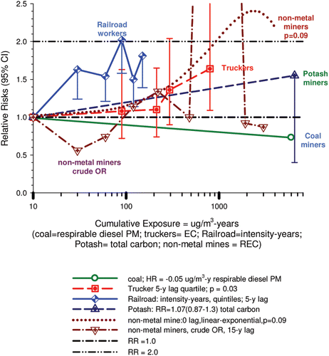 Figure 31.  Exposure-response trends of Coal Miners (CitationJohnston et al., 1997), Truckers (CitationSteenland et al., 1998), Railroad engineers/conductors (CitationLaden et al., 2006); Potash miners (unadjusted for uranium confounding) (CitationNeumeyer-Gromen et al., 2009); US non-metal miners (crude and adjusted ORs) (CitationSilverman et al., 2012).