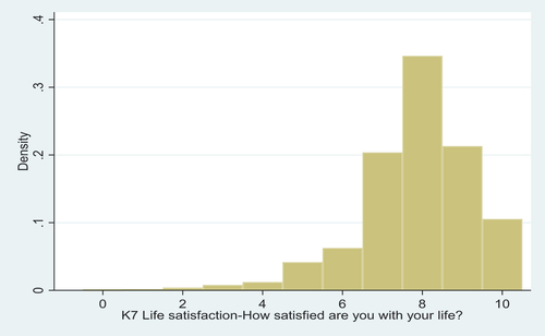 Figure 1. Distribution life satisfaction response.
