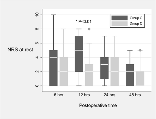 Figure 4 Pain scores at rest at 6, 12, 24 and 48 hours after surgery. The box represents the 25th −75th percentiles, and the median is represented by the solid line. Error bars above and below the box mark the minimum and maximum.