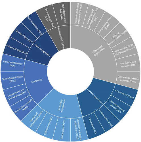 Figure 3. Digital performance model.