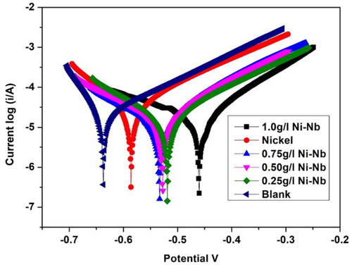 Figure 5. Polarisation curves of Ni and Ni-Nb2O5 composite coated samples.