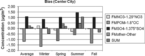 Figure 12. The estimated average difference between gravimetric and assumed forms of the various aerosol species contributing to PM 2.5 for CSN center city. The differences are estimated as 1.375·SO4 × (a 1 − 1), 1.29·NO3 × (a 2 − 1), OC × (a 3 − 1.8), and Other × (a 4 − 1) for sulfates, nitrates, organics, and Other, respectively.