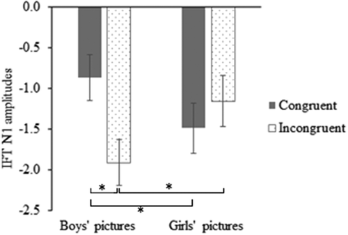 Figure 2. N1 Amplitude During an IFT to Stimuli That Violated Gendered Expectations About Behavior (i.e., incongruent) and Stimuli That Confirmed Gendered Expectations About Behavior (i.e., congruent), Separate for Boys’ Pictures and Girls’ Pictures.