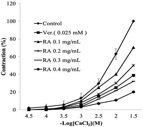 Figure 4. Dose–effect curves of CaCl2 on rabbit-isolated ileum in the absence (♦) and in the presence of RA ext (▴ 0.1 mg/mL; × 0.2 mg/mL; --- 0.3 mg/mL; • 0.4 mg/mL) and verapamil (▪ 0.025 mM). Results are mean ± SEM, n = 5.