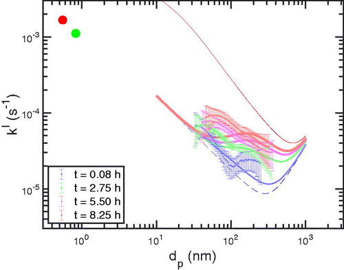 Figure 15. Evolution of the size-dependent pseudo first-order deposition coefficients, showing values at the beginning, one-third, two-thirds and at the end of the wall-loss experiment. The red and green circles are vapor loss constants for sulfuric acid and organics, and the dashed blue curve is a size-dependent curve for particle deposition based on the ke turbulence value given by those vapor loss coefficients. The dashed red curve corresponds to the particles at the neutralizer charge steady state with E¯= 30 V/cm and q= 1 cm–3s–1.